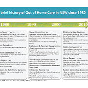 A Brief History of Out of Home Care in New South Wales since 1980 [timeline]